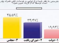 مردم: دولت از تعرفه گذاری خدمات ارتباطی خارج شود