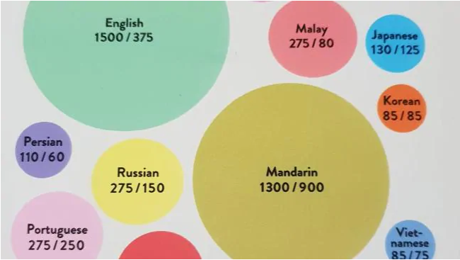 آمار تعداد زبان های مطرح جهان