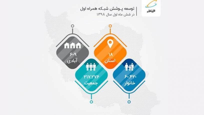 توسعه ارتباطات روستایی در 6 ماه نخست سال 98 توسط همراه اول