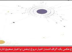 دروغ چطور در شبکه‌های اجتماعی پخش می‌شود