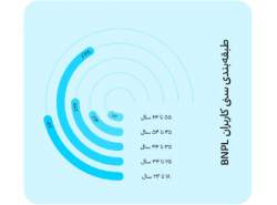 گزارش عملکرد خدمات اعتباری دیجی‌پی در سال 1400 منتشر شد