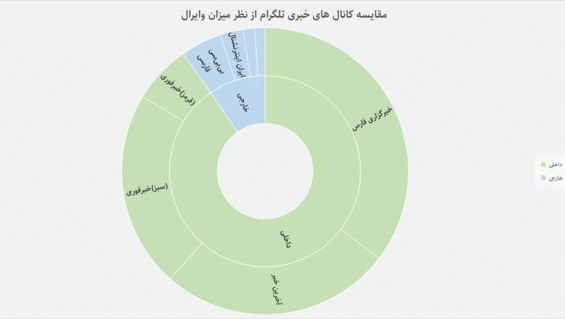 نتیجه رقابت رسانه‌های داخلی و خارجی در تلگرام