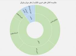 نتیجه رقابت رسانه‌های داخلی و خارجی در تلگرام