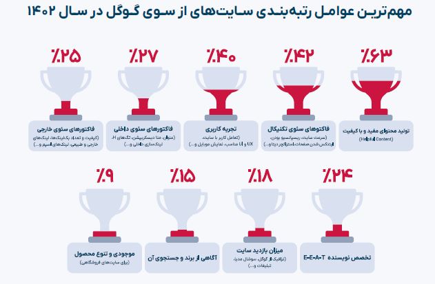 عوامل مهم رتبه‌بندی سایت‌ها