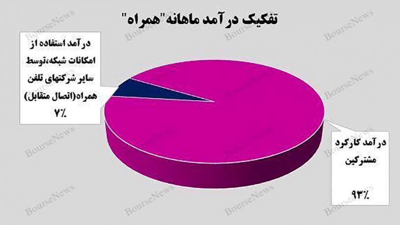 افزایش ۴۷ درصدی درآمد همراه اول
