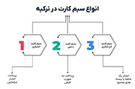 اینفوگرافیک انواع سیم کارت های ترکیه و روش پرداخت قبض و شارژ برای هر یک