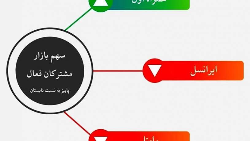 جابه‌جایی سهم مشترکان اینترنت میان اپراتورها