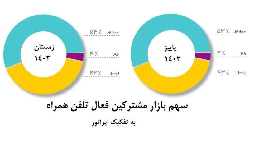 همزمان با روز جهانی ارتباطات اعلام شد؛ افزایش سهم بازار همراه اول برای دومین دوره متوالی