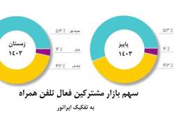 همزمان با روز جهانی ارتباطات اعلام شد؛ افزایش سهم بازار همراه اول برای دومین دوره متوالی