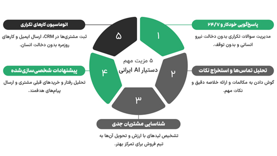 مزایای کاربردی دستیار هوش مصنوعی ایرانی