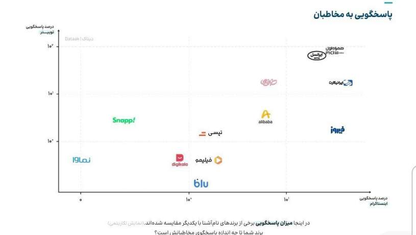 همراه اول؛ برند برتر پاسخ‌گویی در شبکه‌های اجتماعی